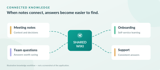 Internal Wiki Best Practices: Build a Knowledge Base Your Team Actually Uses